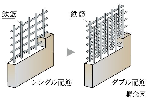 ダブル配筋