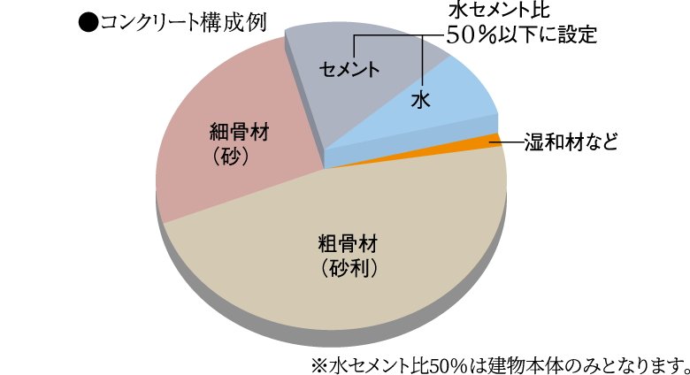 コンクリート強度と品質管理