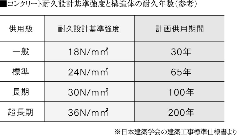 コンクリート耐久性