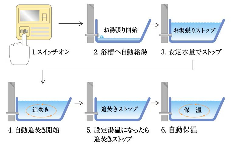 オートバスシステム(リモコン通話機能付)