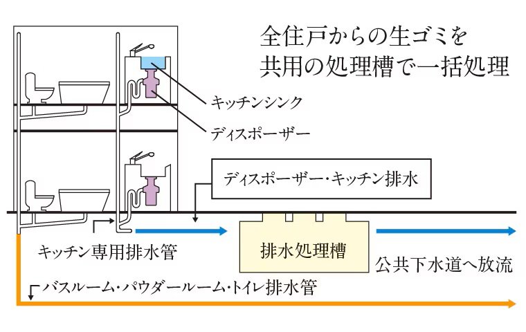 生ゴミディスポーザー