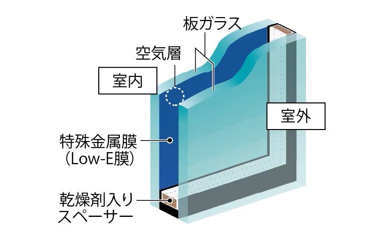 Low-Eガラス