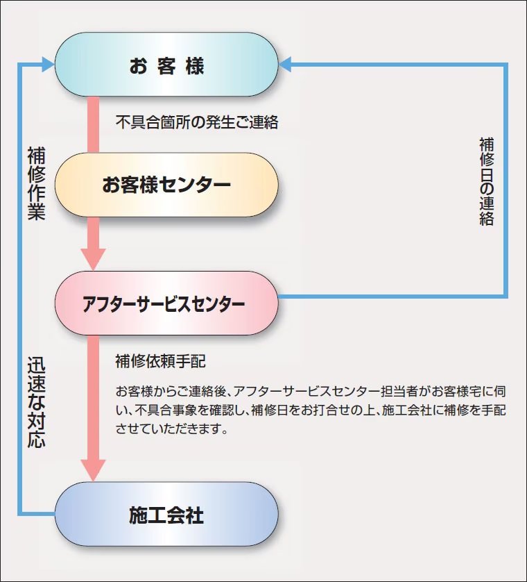 住友不動産のアフターサービス