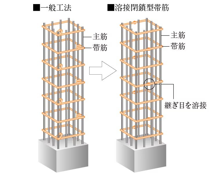 溶接閉鎖型帯筋