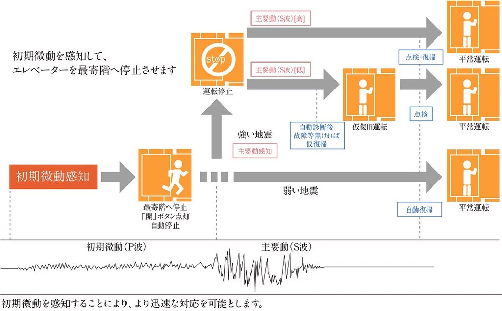 エレベーター安全装置(自動仮復旧機能付き)