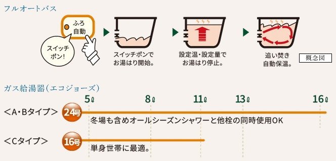 オートバス・余裕のパワーの24号ガス給湯器（A・Bタイプのみ）