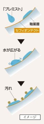 「プレミスト」と「セフィオンテクト」
便器の相乗効果