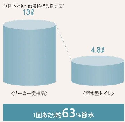 節水型トイレ