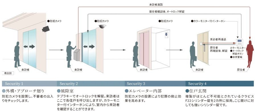 安心のセキュリティシステム
