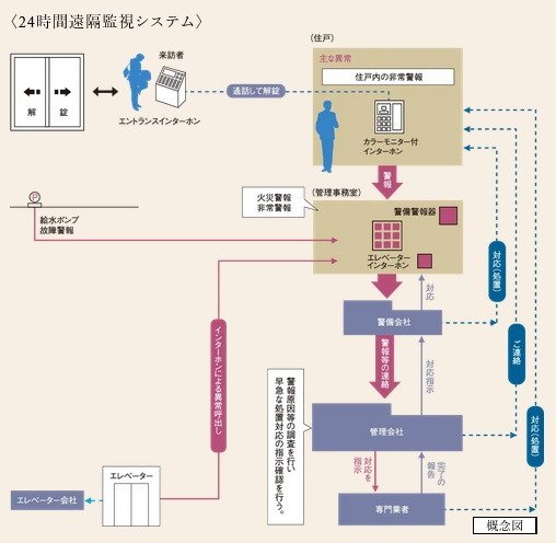 24時間遠隔監視システム