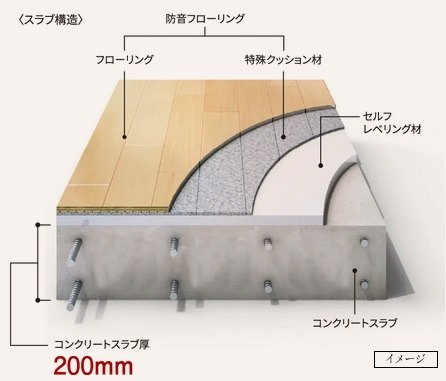静かな住空間を実現するための様々な工夫。
リビング・ダイニングと洋室各床の遮音