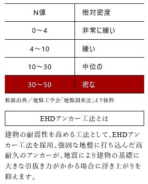 家族の安心と資産を守る強固な地盤