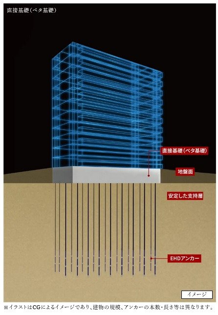 徹底した地盤調査に基づく設計