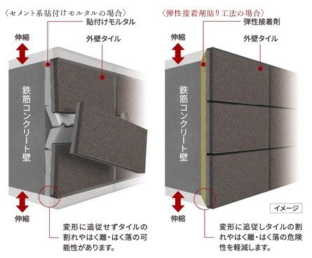 外壁タイルを剥がれにくくする
「弾性接着剤貼り工法」