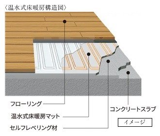 温水式床暖房