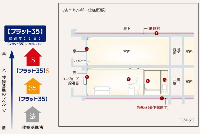 【フラット35】S（金利Bプラン）
適合マンション