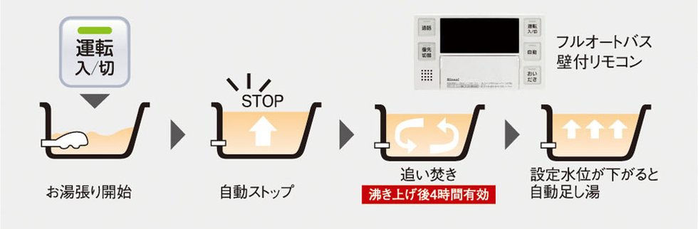 フルオートバス