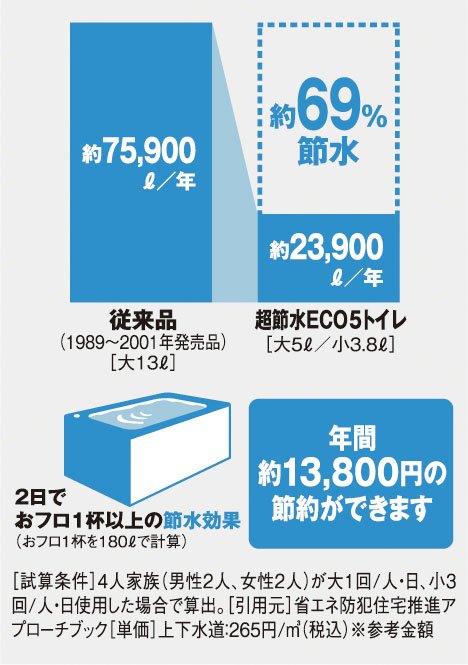 超節水ECO5トイレ