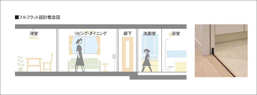 フルフラット設計