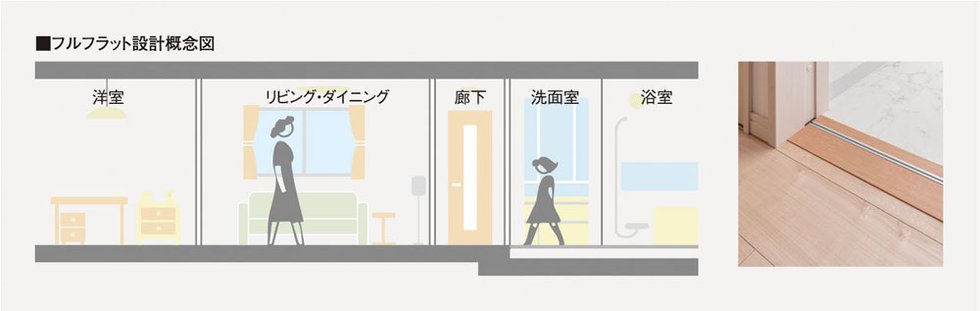 フルフラット設計