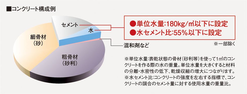 単位水量と水セメント比