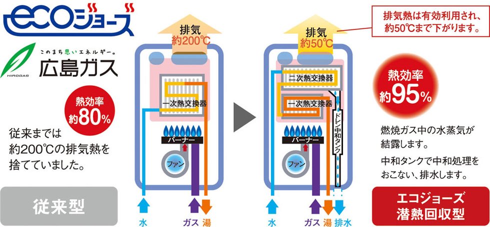 エコジョーズ
