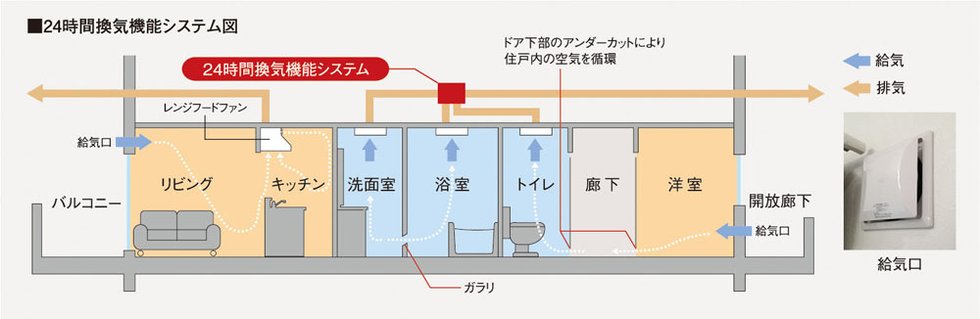 24時間換気機能システム