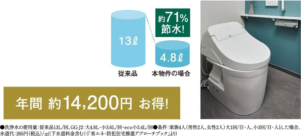 エコトイレで洗浄水量を約7割カット