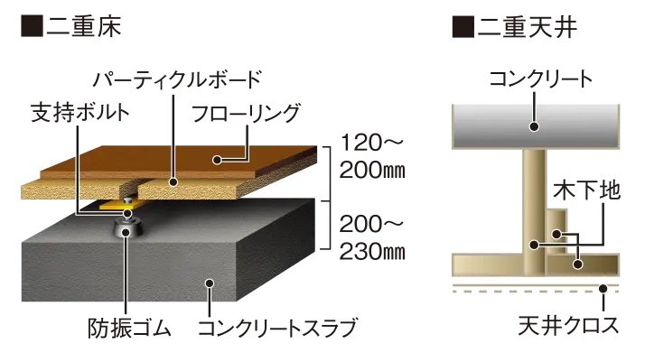 二重床・二重天井