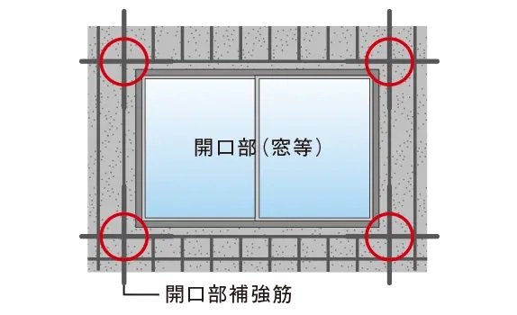 補強筋がひび割れを防止