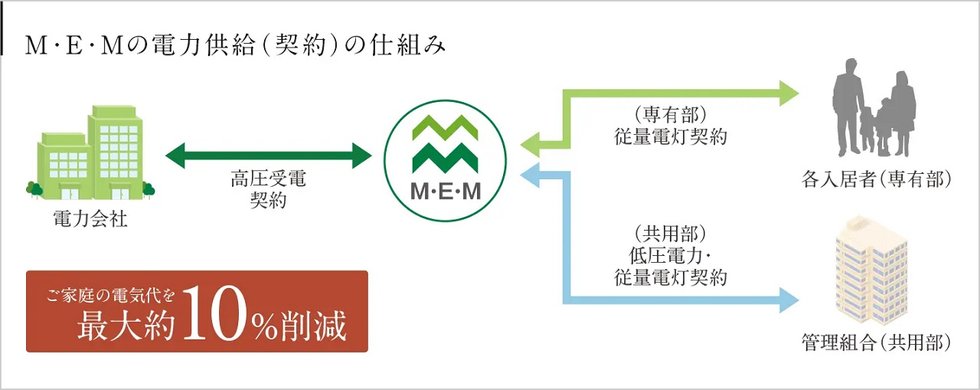電気料金を割安にする「マンション一括受電システム」