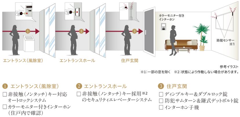 高度なセキュリティ体制により、安全と安心を見守る