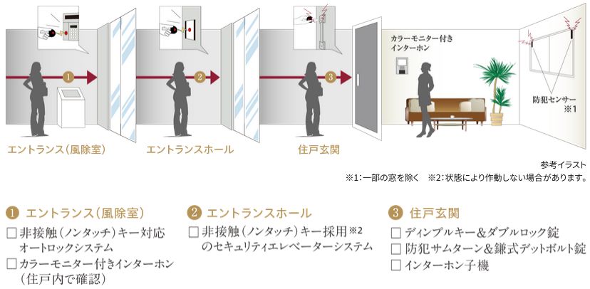 高度なセキュリティー体制により、安全と安心を見守る