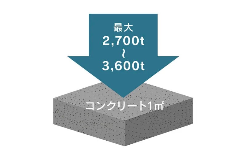 耐久性の高いコンクリート