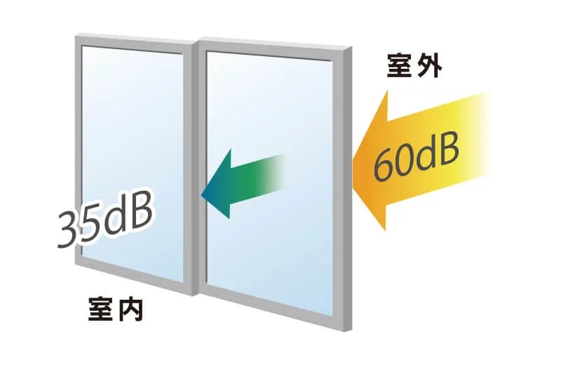 防音性に優れた遮音サッシ