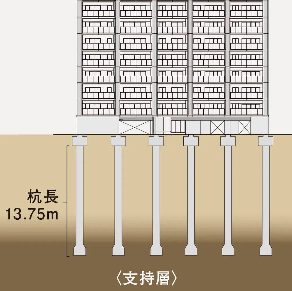 安全な基礎構造