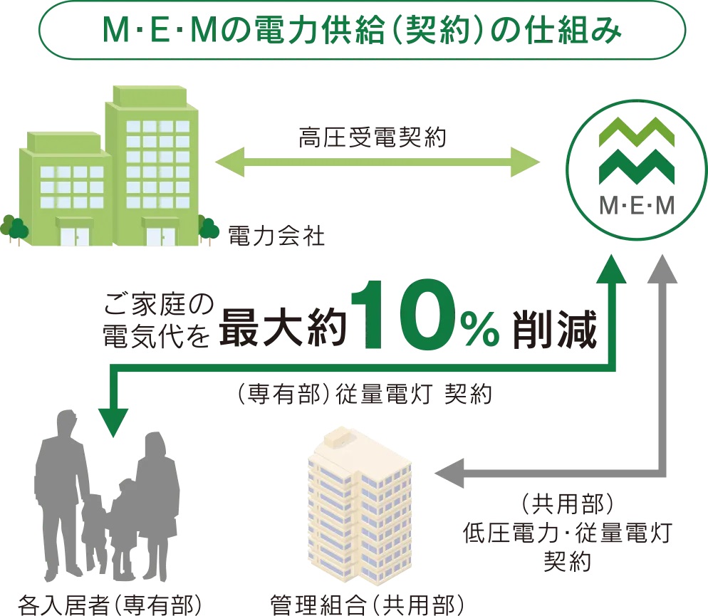 電気料金を割安にする「マンション一括受電システム」