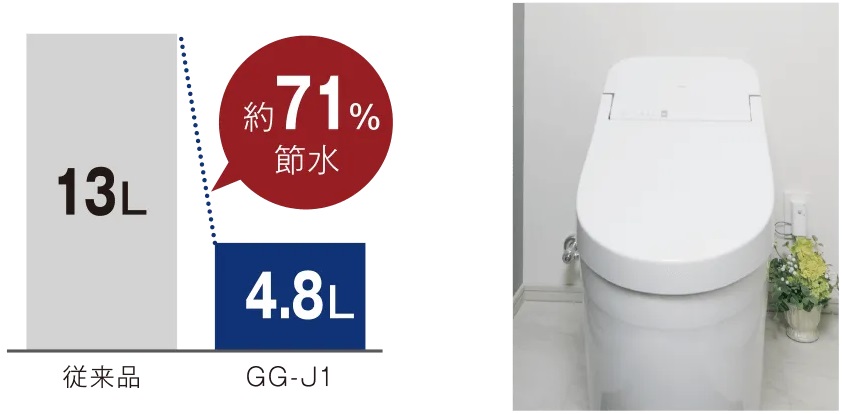 水道料金もおトクな「節水トイレ」