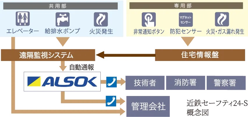 「近鉄セーフティ24-S」による信頼のホームセキュリティ