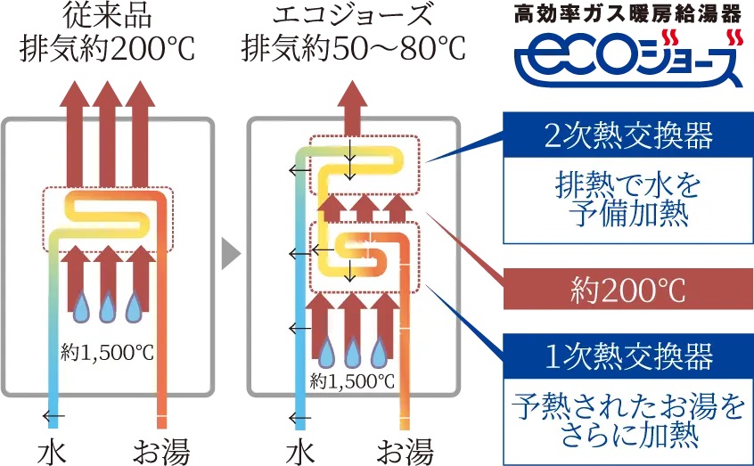 高効率給湯システム「エコジョーズ」