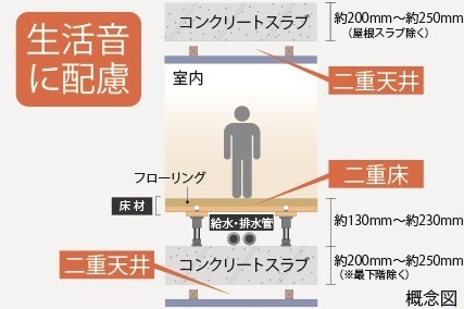 二重床・二重天井