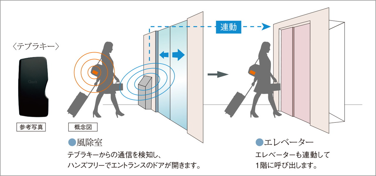 ハンズフリー対応のテブラキー