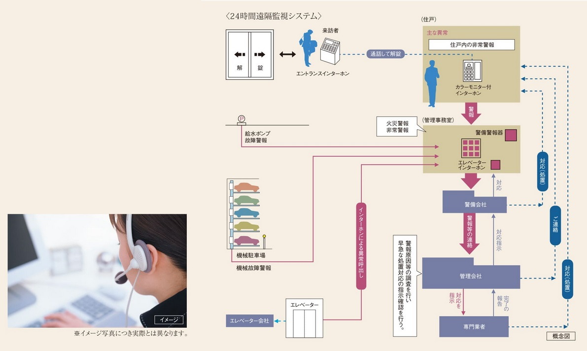 24時間遠隔監視システム