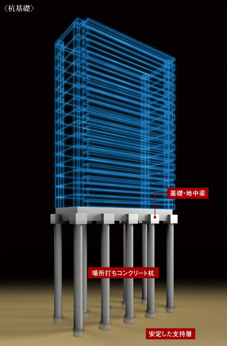 強固な支持層に埋め込む杭基礎