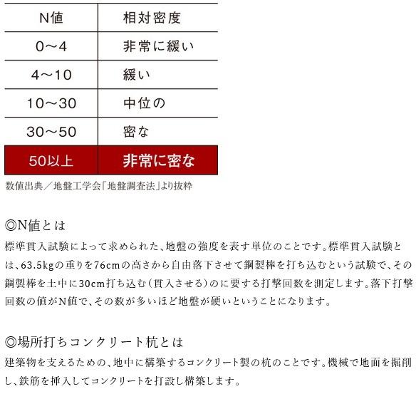 徹底した地盤調査に基づく設計