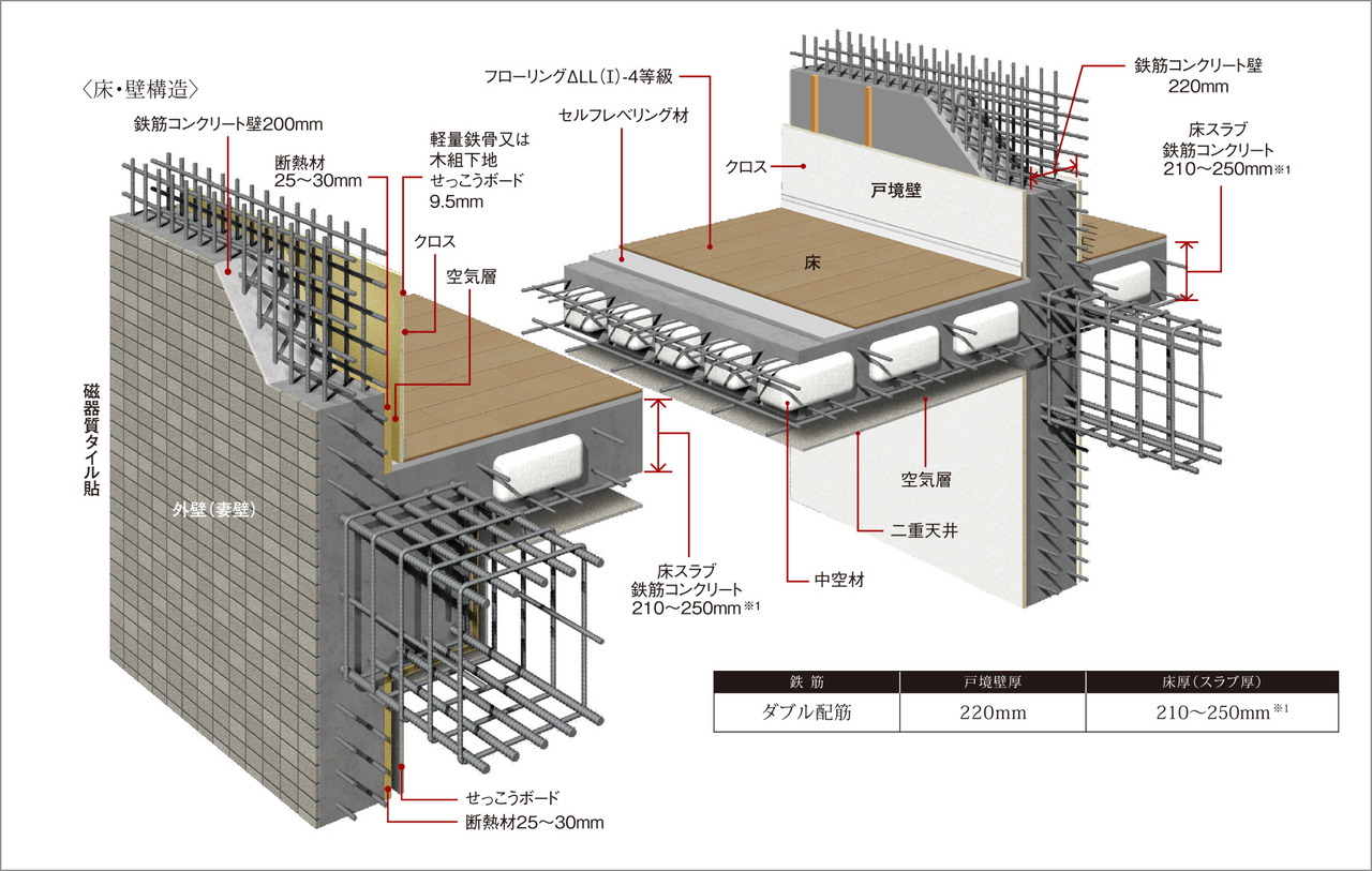 耐震性・快適性を追求した床・壁構造