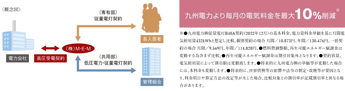 最大10％OFFのエコノミーな電気料金