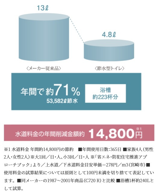 節水型トイレ