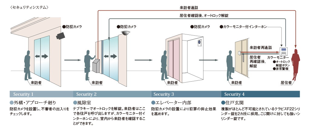 安心のセキュリティシステム