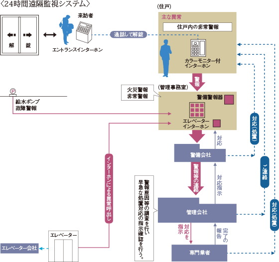24時間遠隔監視システム